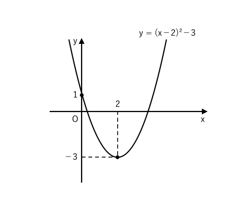 ２次関数のグラフのかき方（完成例）