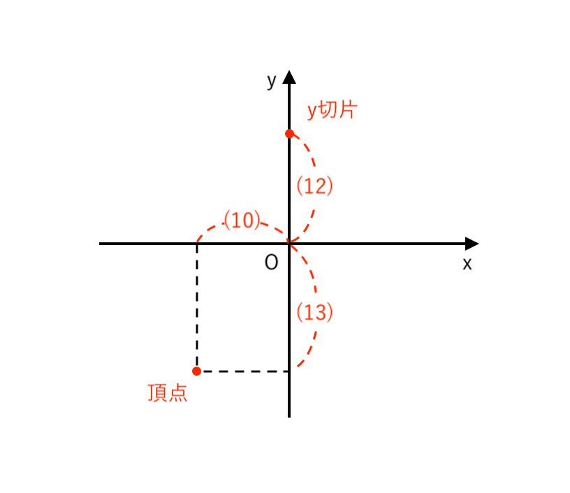 ２次関数で頂点が分数のグラフ：正攻法5