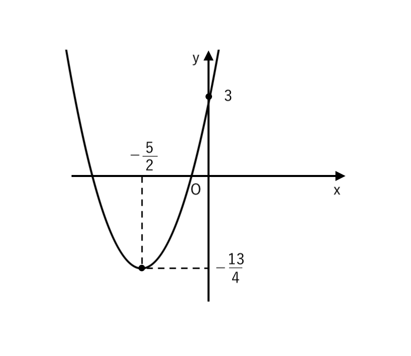 ２次関数で頂点が分数のグラフ：正攻法6-2