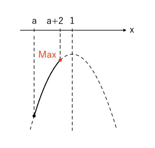 【２次関数】範囲が文字(両方) 上に凸 ex4-1