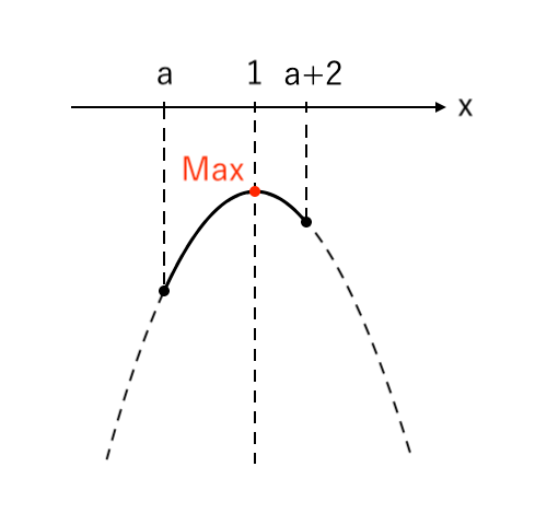 【２次関数】範囲が文字(両方) 上に凸 ex4-2
