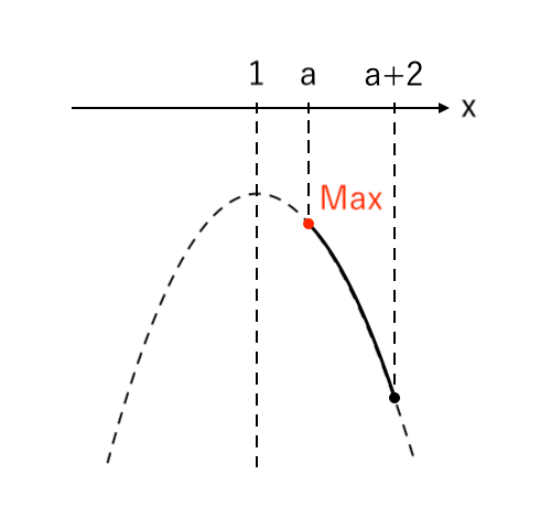 【２次関数】範囲が文字(両方) 上に凸 ex4-3