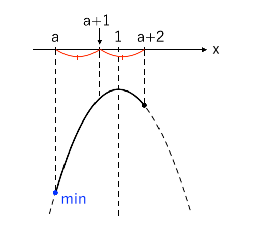 【２次関数】範囲が文字(両方) 上に凸 ex5-1