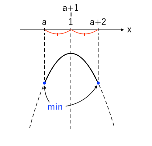 【２次関数】範囲が文字(両方) 上に凸 ex5-2