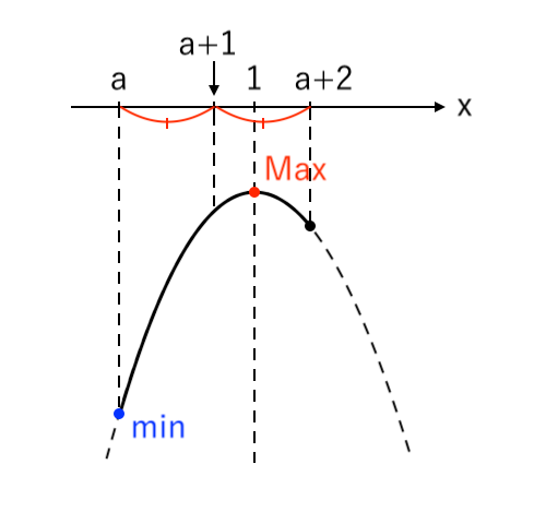 【２次関数】範囲が文字(両方) 上に凸 ex6-2