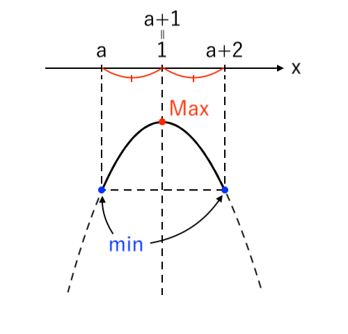 【２次関数】範囲が文字(両方) 上に凸 ex6-3