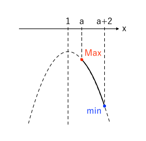 【２次関数】範囲が文字(両方) 上に凸 ex6-5