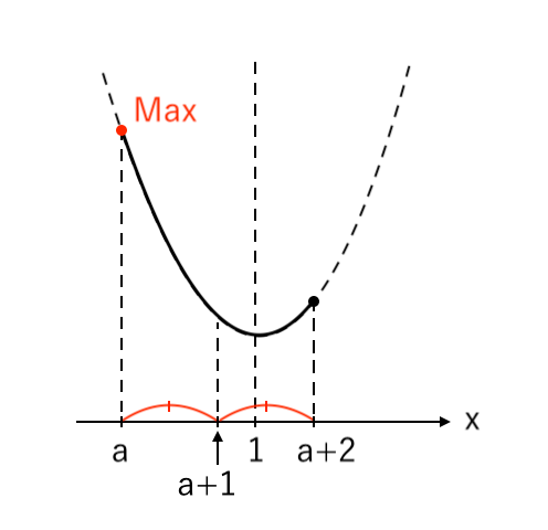 【２次関数】範囲が文字(両方) 下に凸 ex1-1