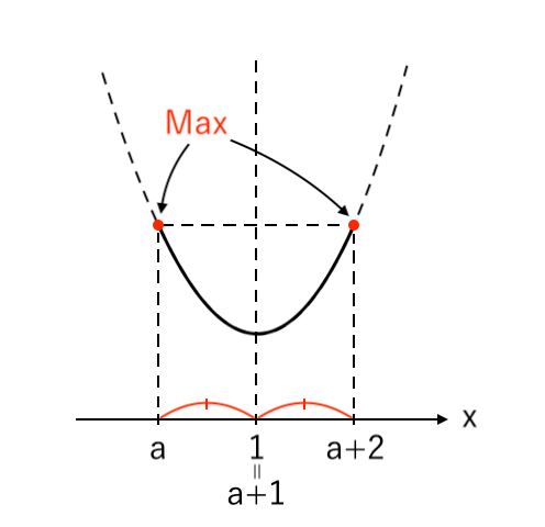 【２次関数】範囲が文字(両方) 下に凸 ex1-2