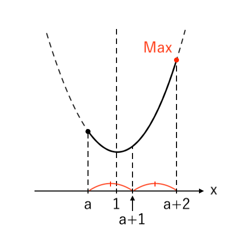 【２次関数】範囲が文字(両方) 下に凸 ex1-3
