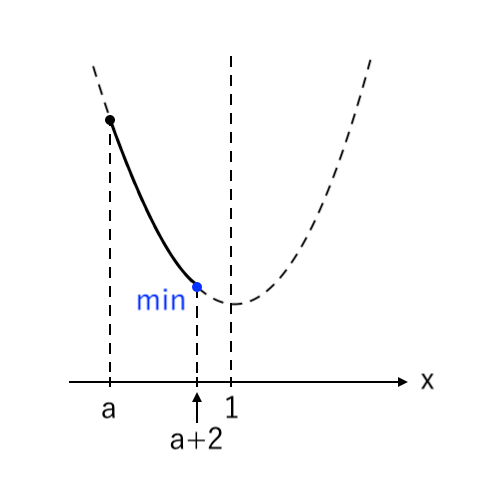 【２次関数】範囲が文字(両方) 下に凸 ex2-1