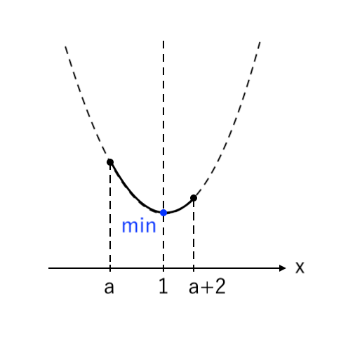 【２次関数】範囲が文字(両方) 下に凸 ex2-2