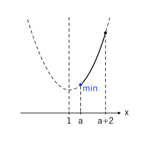 【２次関数】範囲が文字(両方) 下に凸 ex2-3