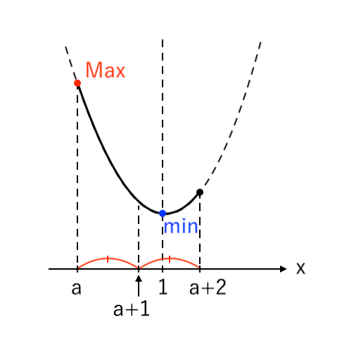 【２次関数】範囲が文字(両方) 下に凸 ex3-2