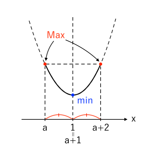【２次関数】範囲が文字(両方) 下に凸 ex3-3