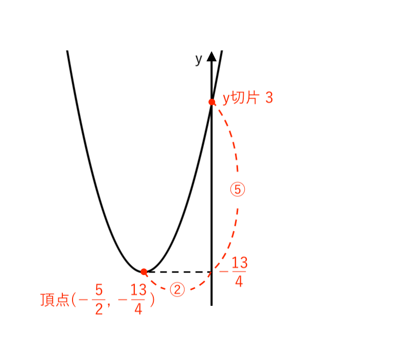 ２次関数で頂点が分数のグラフ：裏ワザ5-2