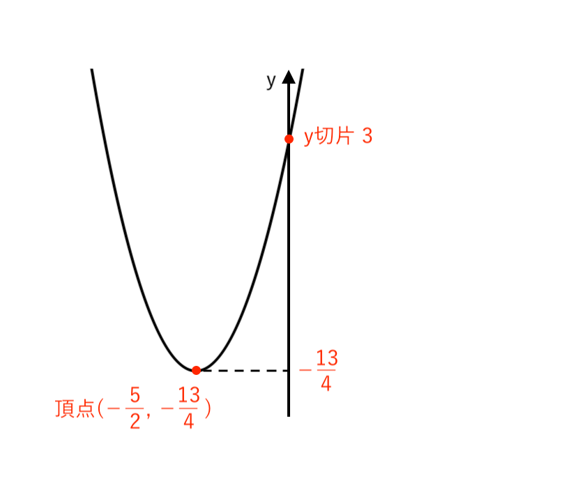 ２次関数で頂点が分数のグラフ：裏ワザ5
