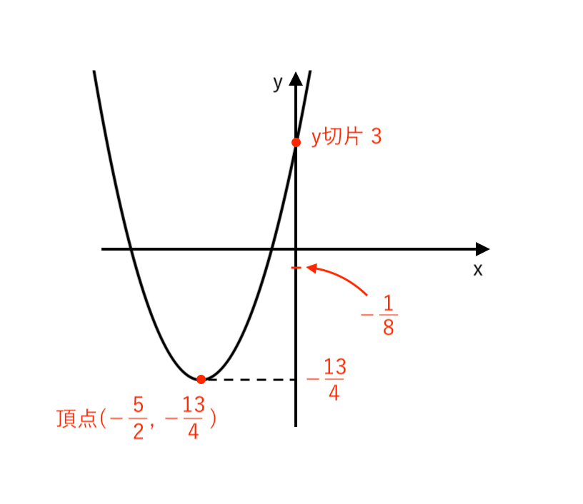 ２次関数で頂点が分数のグラフ：裏ワザ6