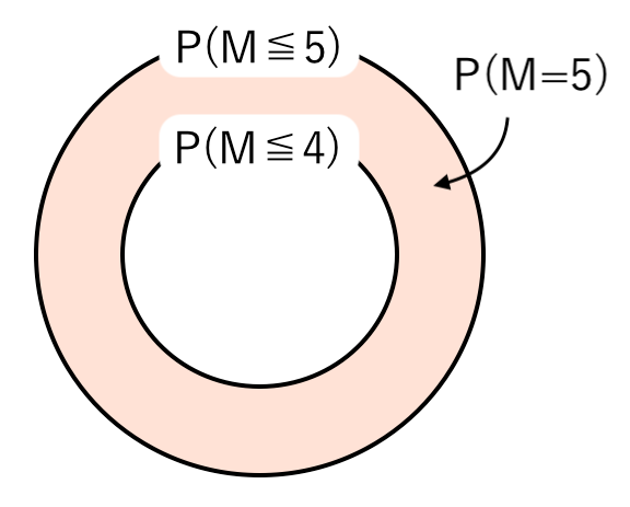 ベン図 P(M=5)