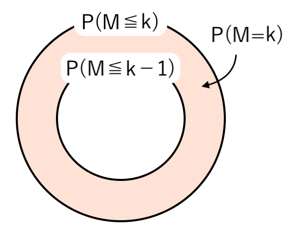 ベン図 P(M=k)