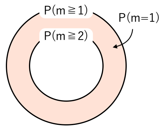 ベン図 P(m=1)