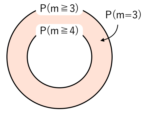 ベン図 P(m=3)