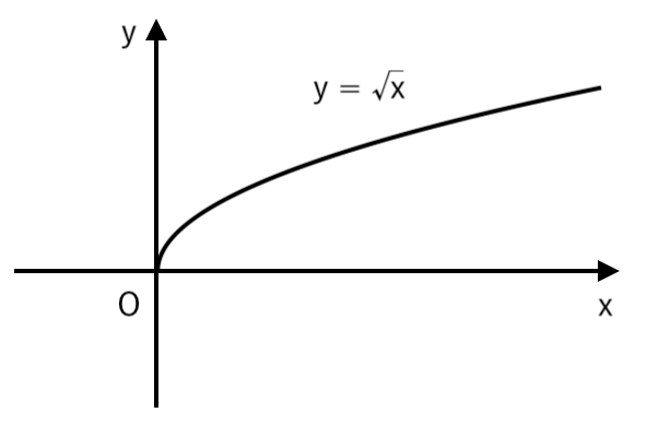 y=√x のグラフ