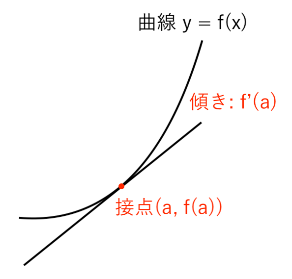 微分係数 f'(a)