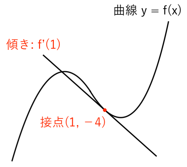 接線の方程式_例題1