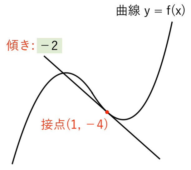 接線の方程式_例題1_2