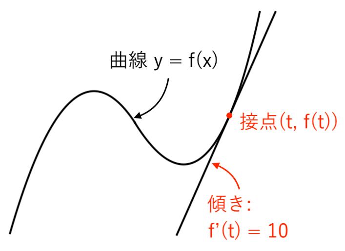 接線の方程式_例題2