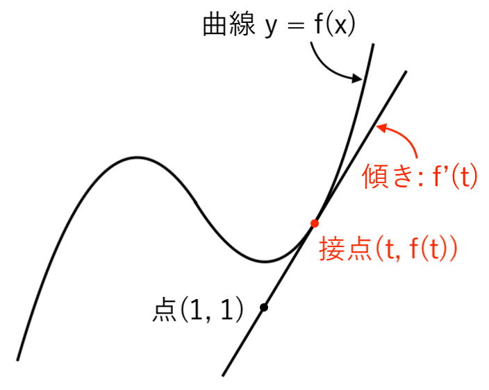 接線の方程式_例題3