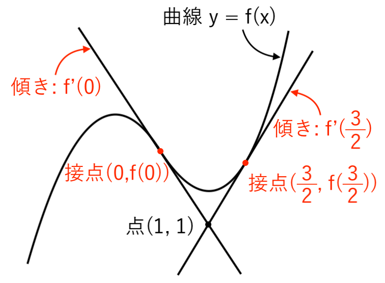 接線の方程式_例題3_3