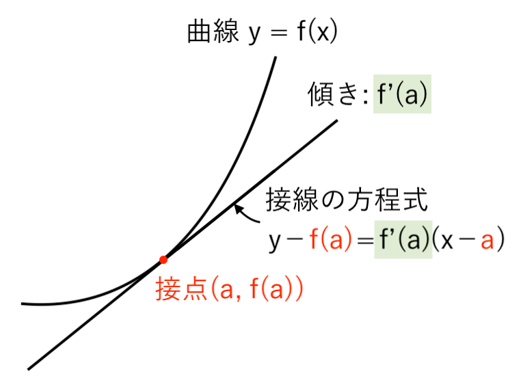 接線の方程式（公式）