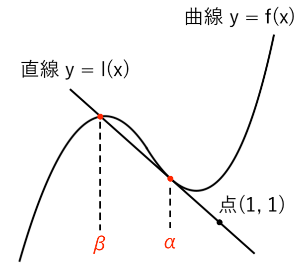 接線の方程式_例題3_no